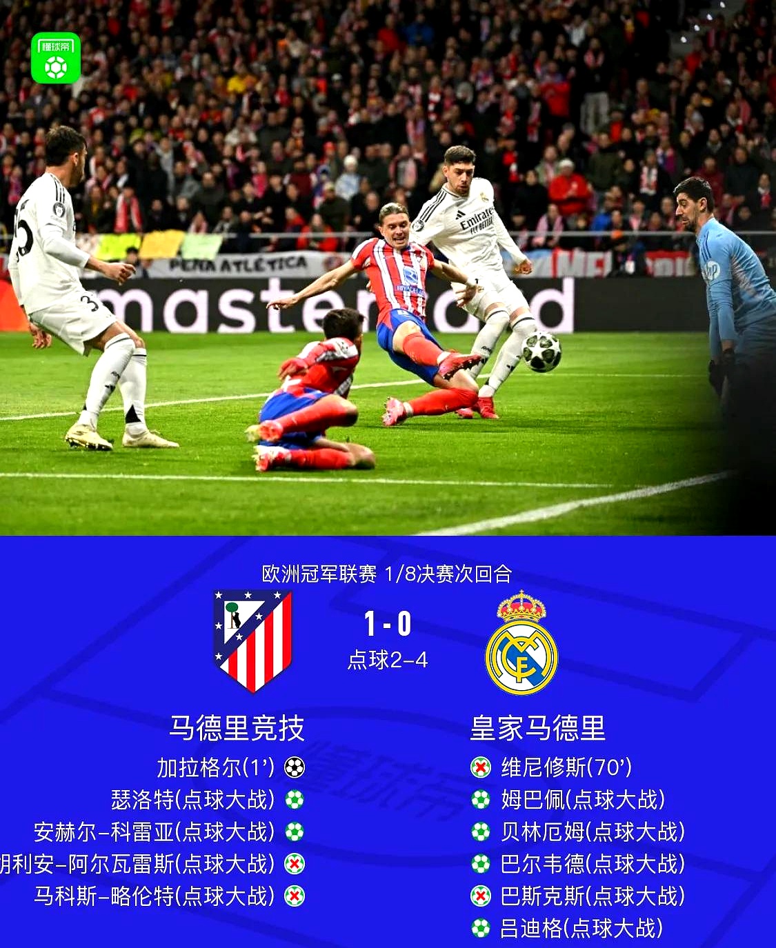皇马再胜一仗,成功挺进四强 皇马再胜一仗,成功挺进四强